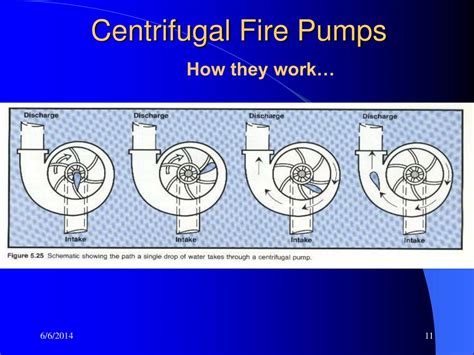 firefighting centrifugal pump theory|centrifugal pump functions.